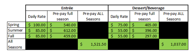 Entrée Food Trucks Fee equals Spring: $100 per day; Summer: $85 per day; Fall: $85 per day. Dessert/Beverage Food Trucks fee equals Spring: $75 per day ; Summer: $55 per day ; Fall: $55 per day. Discount for trucks vending all three seasons is 15% if paying for the entire year in advance. This payment can be split into two payments. The first payment (50%) is due April 7, 2024 The second payment (50%) is due July 1, 2024 There is a 10% discount if you pay for one full season at least one month before the start of that season.